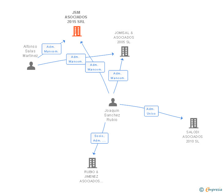 Vinculaciones societarias de JSM ASOCIADOS 2015 SRL