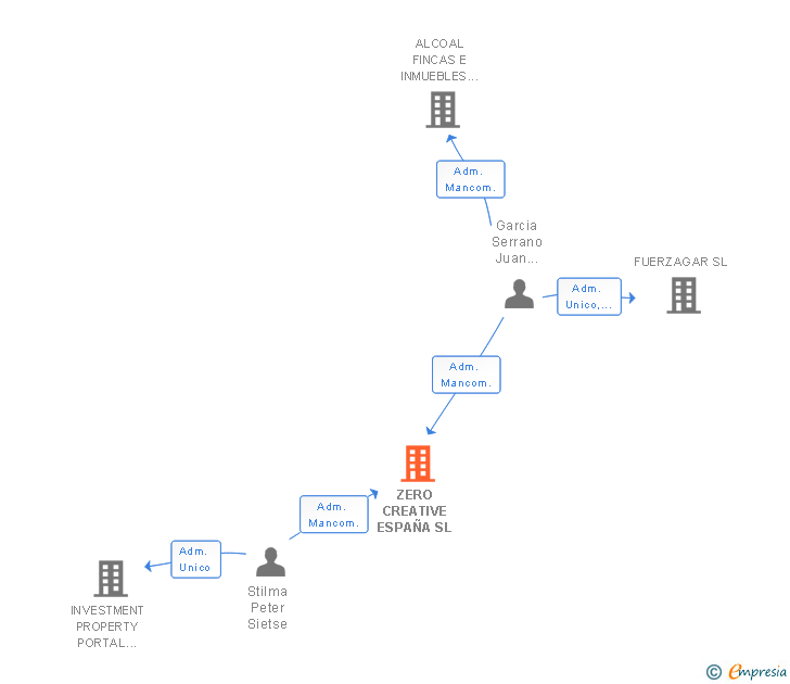 Vinculaciones societarias de ZERO CREATIVE ESPAÑA SL