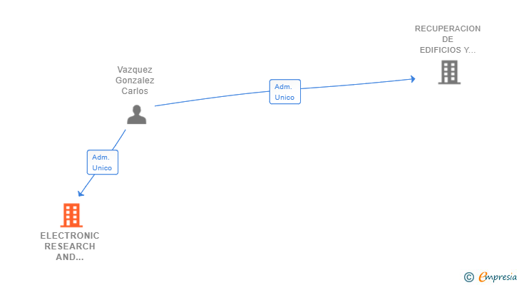Vinculaciones societarias de ELECTRONIC RESEARCH AND HUMAN WELLNESS SL