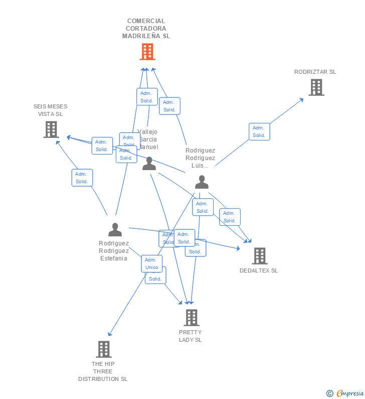 Vinculaciones societarias de COMERCIAL CORTADORA MADRILEÑA SL