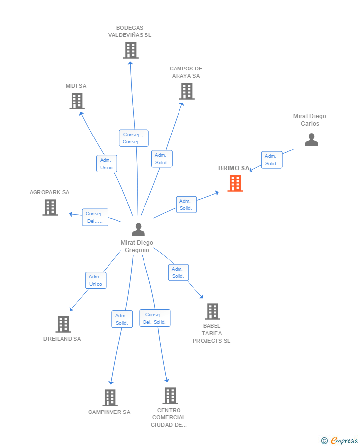 Vinculaciones societarias de BRIMO SL