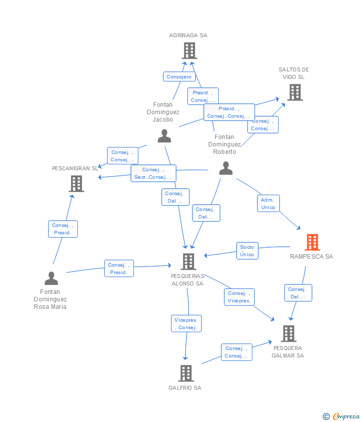 Vinculaciones societarias de RAMPESCA SA
