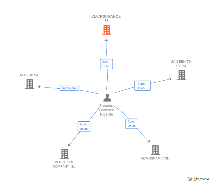 Vinculaciones societarias de CLICKSURANCE SL