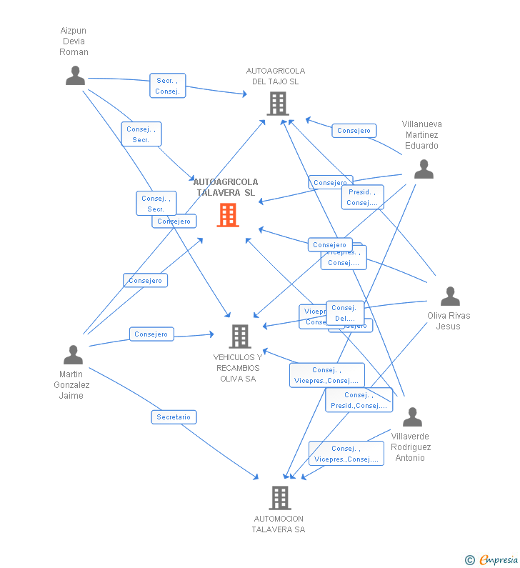 Vinculaciones societarias de AUTOAGRICOLA TALAVERA SL