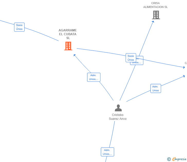 Vinculaciones societarias de AGARRAME EL CUBATA SL
