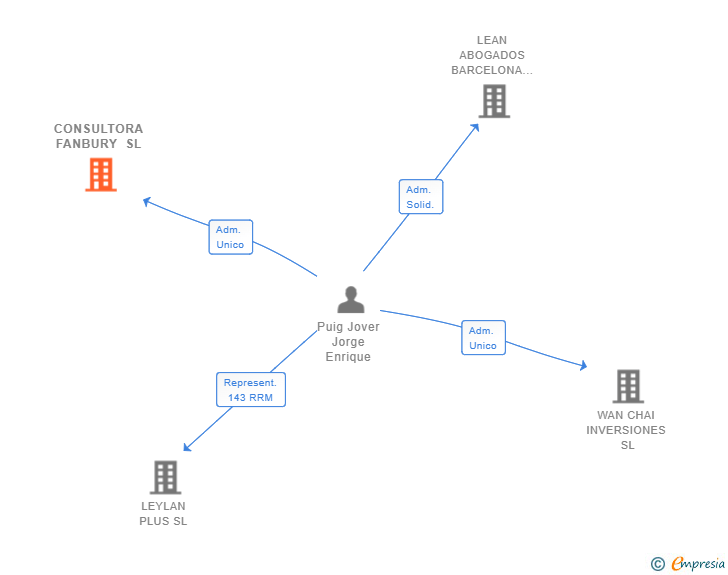 Vinculaciones societarias de CONSULTORA FANBURY SL