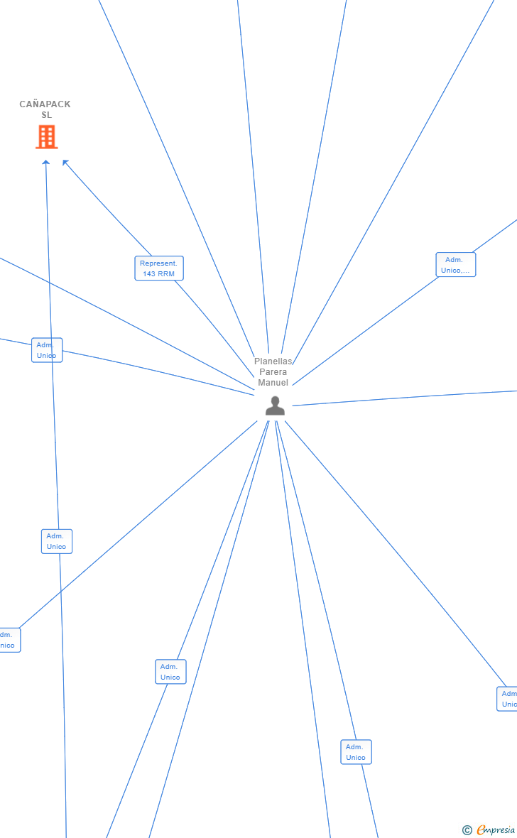 Vinculaciones societarias de CAÑAPACK SL