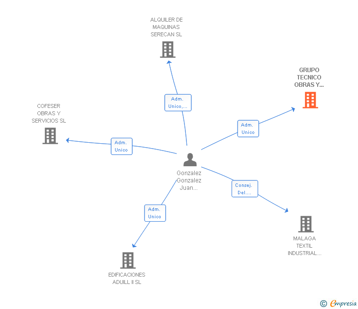 Vinculaciones societarias de GRUPO TECNICO OBRAS Y MAQUINAS SL