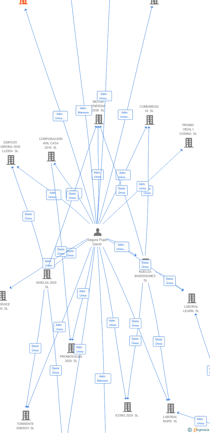 Vinculaciones societarias de NOELSA BUSINESS SL