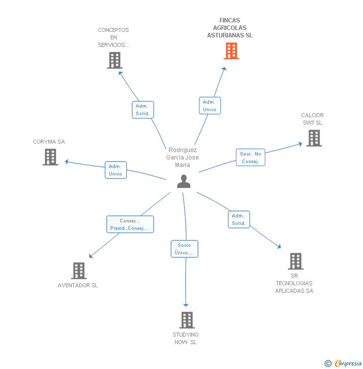 Vinculaciones societarias de FINCAS AGRICOLAS ASTURIANAS SL