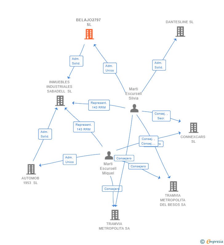 Vinculaciones societarias de BELAJO2797 SL