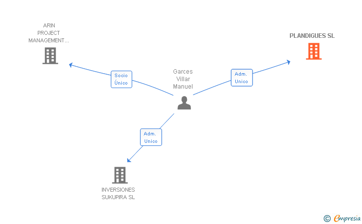 Vinculaciones societarias de PLANDIGUES SL
