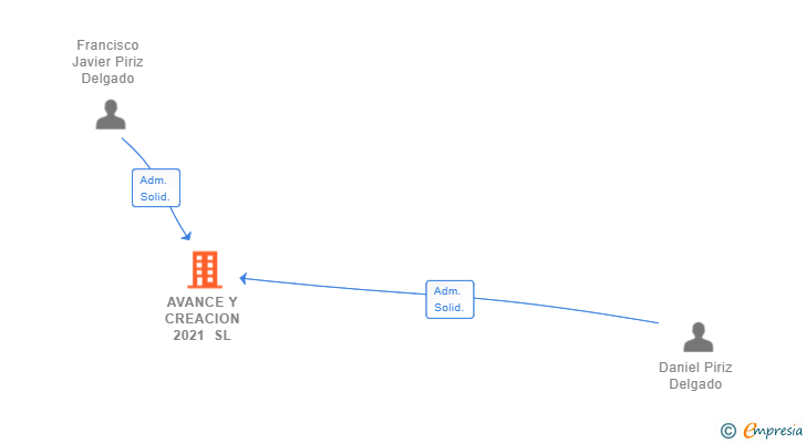 Vinculaciones societarias de AVANCE Y CREACION 2021 SL