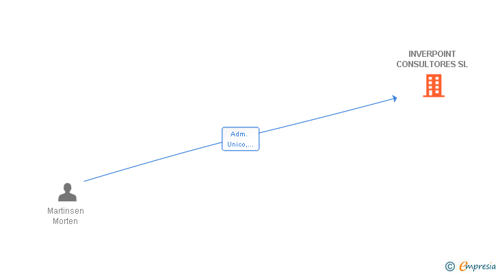 Vinculaciones societarias de INVERPOINT CONSULTORES SL