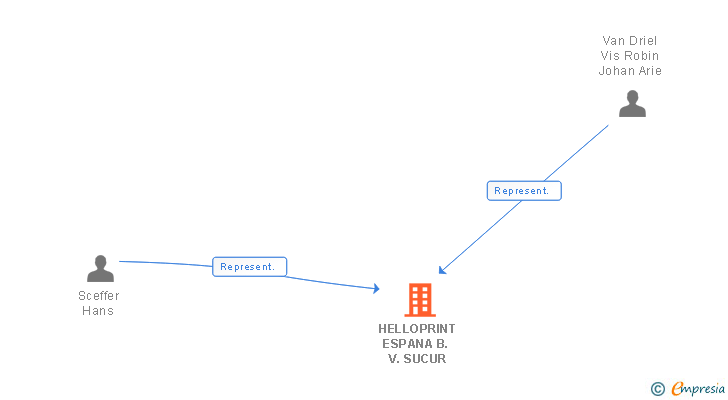 Vinculaciones societarias de HELLOPRINT ESPANA B. V. SUCUR