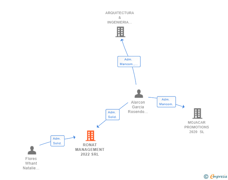 Vinculaciones societarias de RONAT MANAGEMENT 2022 SRL