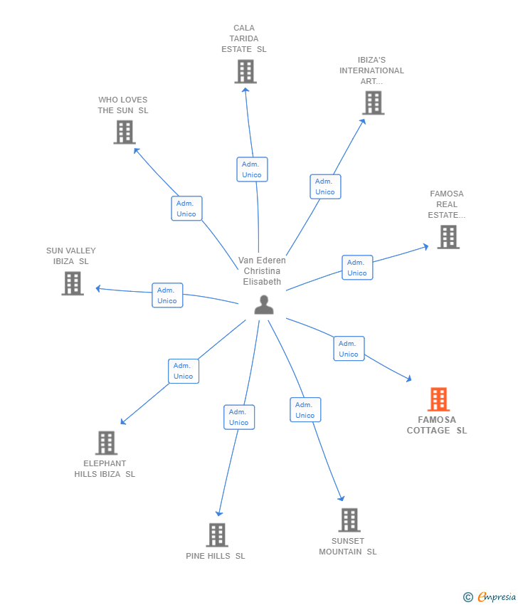 Vinculaciones societarias de FAMOSA COTTAGE SL