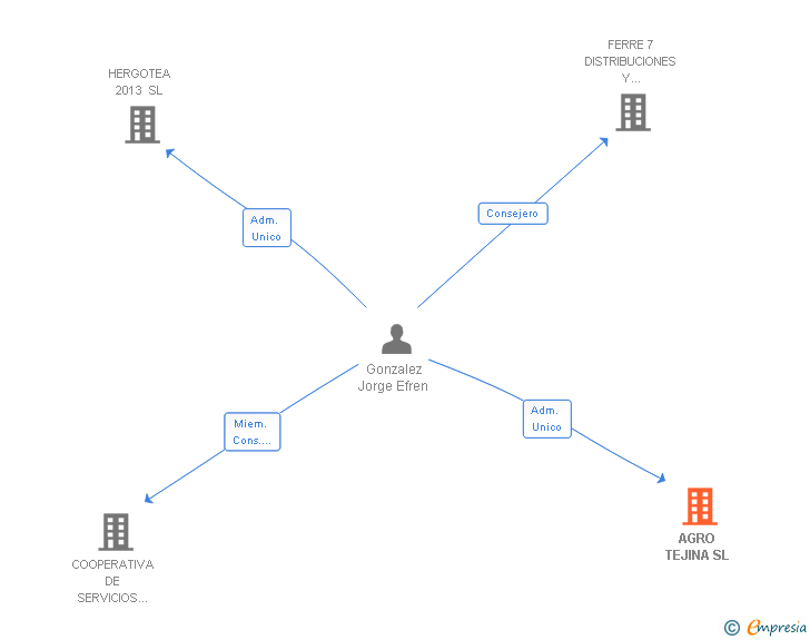 Vinculaciones societarias de AGRO TEJINA SL