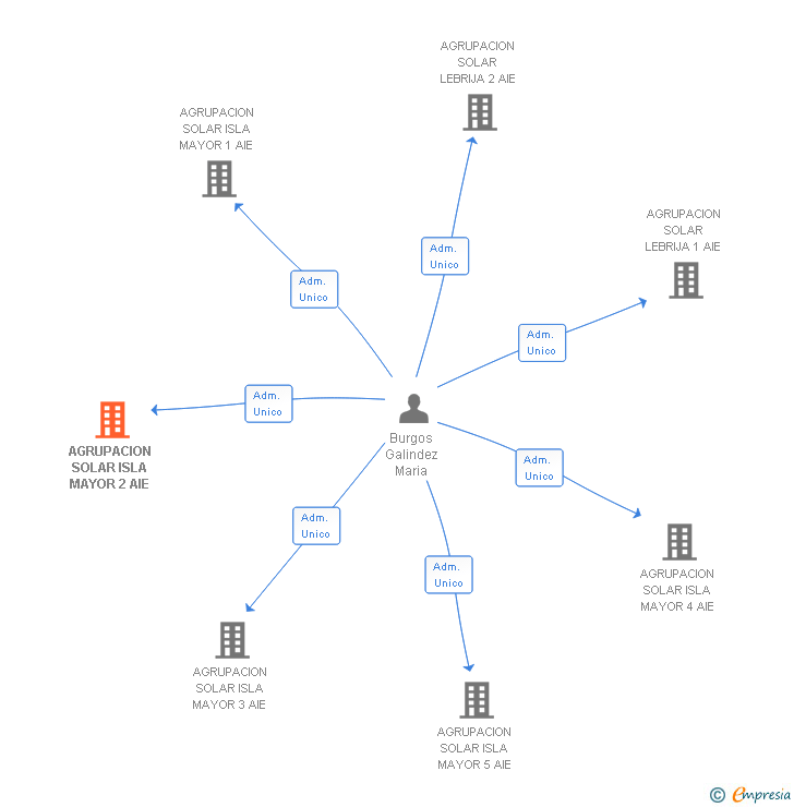 Vinculaciones societarias de AGRUPACION SOLAR ISLA MAYOR 2 AIE (EXTINGUIDA)