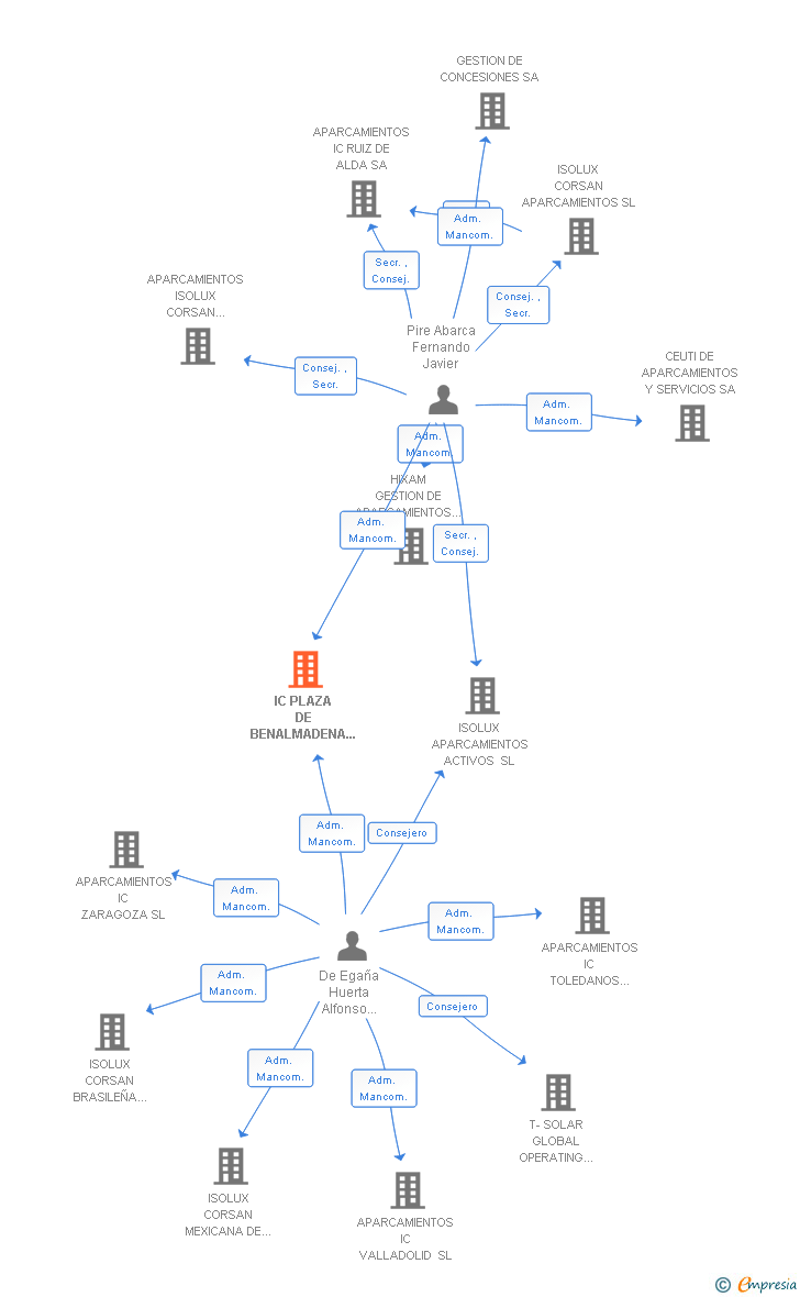 Vinculaciones societarias de IC PLAZA DE BENALMADENA CANARIAS SL