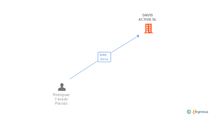 Vinculaciones societarias de DAVIS ACTIVA SL