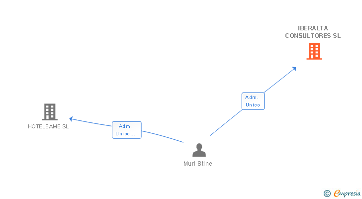 Vinculaciones societarias de IBERALTA CONSULTORES SL