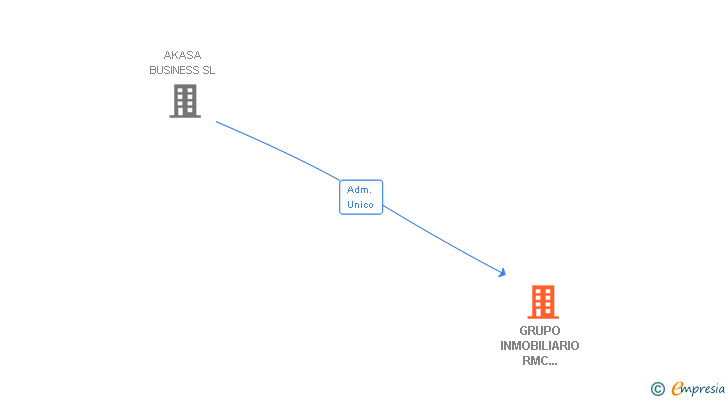 Vinculaciones societarias de GRUPO INMOBILIARIO RMC CANARIAS 2007 SL
