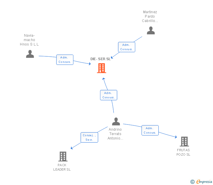 Vinculaciones societarias de DIE-SER SL