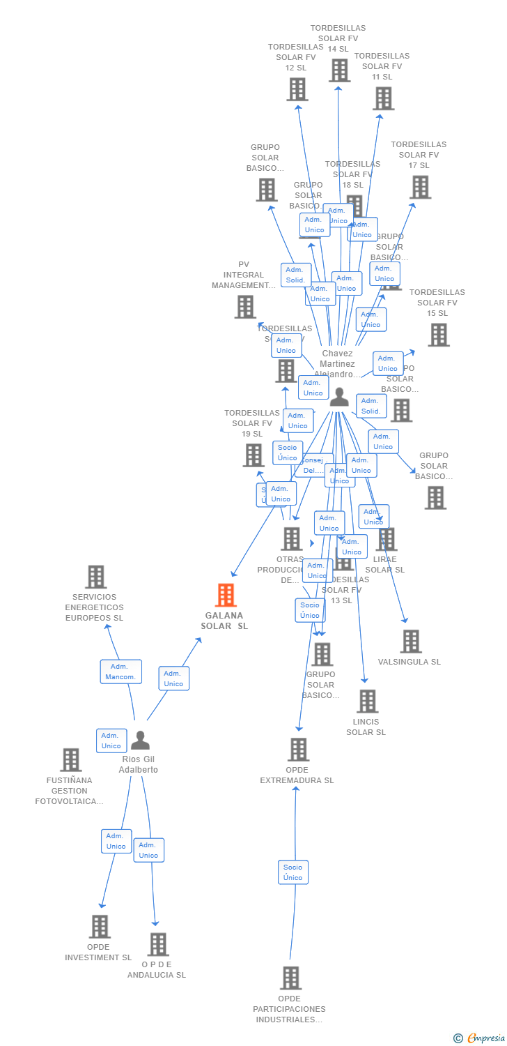 Vinculaciones societarias de GALANA SOLAR SL