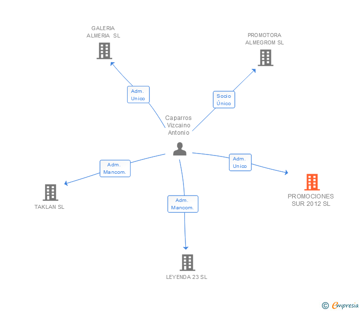 Vinculaciones societarias de PROMOCIONES SUR 2012 SL