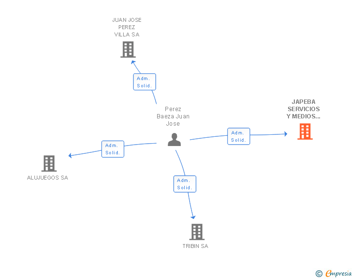 Vinculaciones societarias de JAPEBA SERVICIOS Y MEDIOS DE GESTION SL