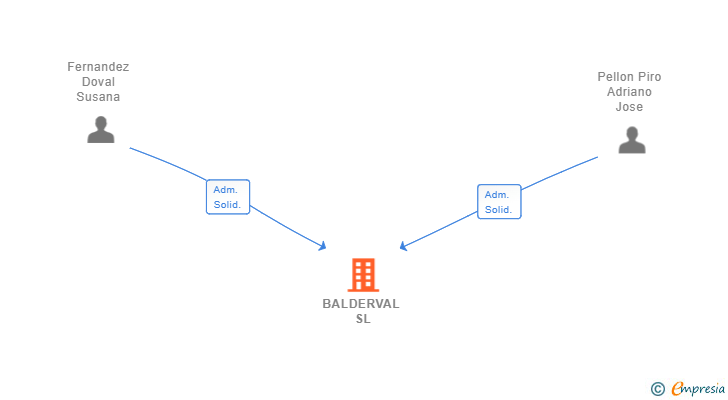 Vinculaciones societarias de BALDERVAL SL