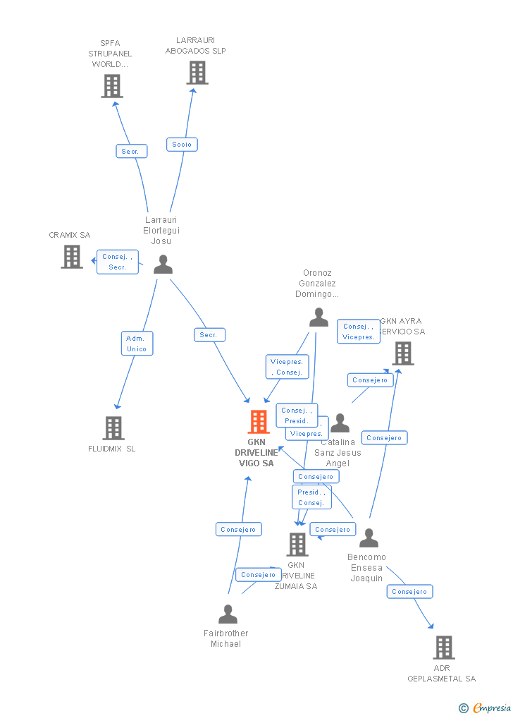 Vinculaciones societarias de GKN DRIVELINE VIGO SA