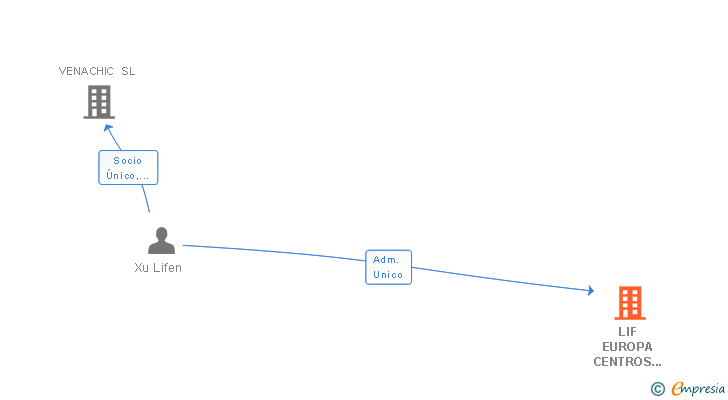 Vinculaciones societarias de LIF EUROPA CENTROS COMERCIALES SL