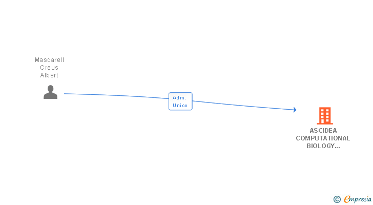 Vinculaciones societarias de ASCIDEA COMPUTATIONAL BIOLOGY SOLUTIONS SL