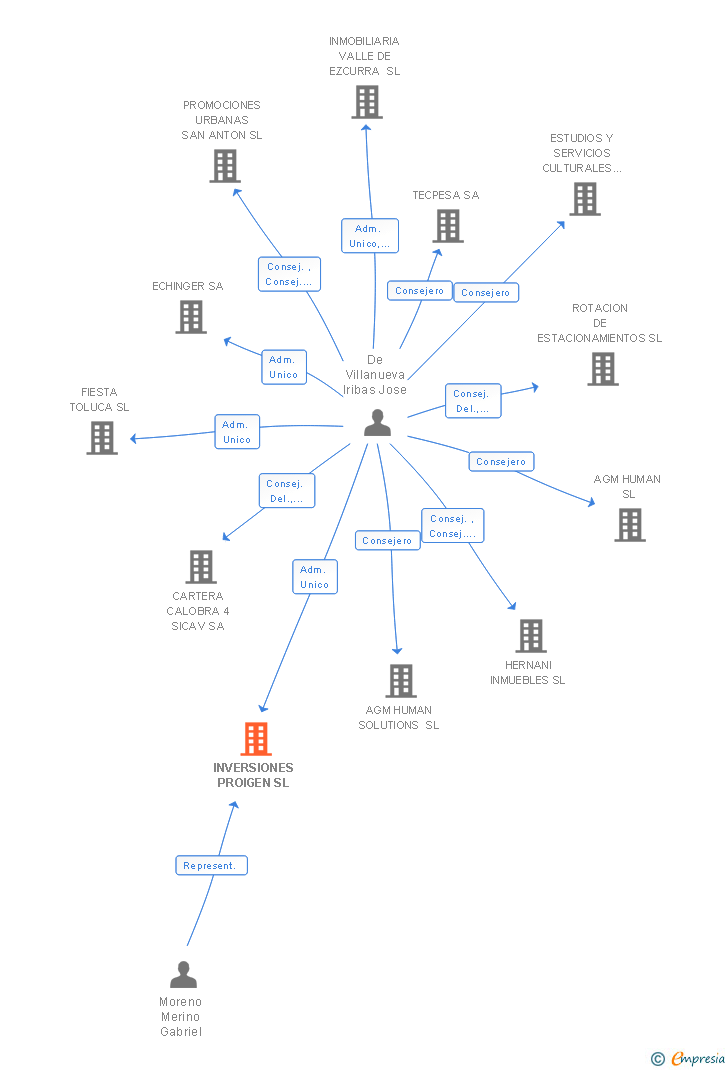 Vinculaciones societarias de APK23 APARCAMIENTOS SL