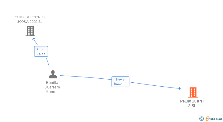 Vinculaciones societarias de PROMOCANT 2 SL