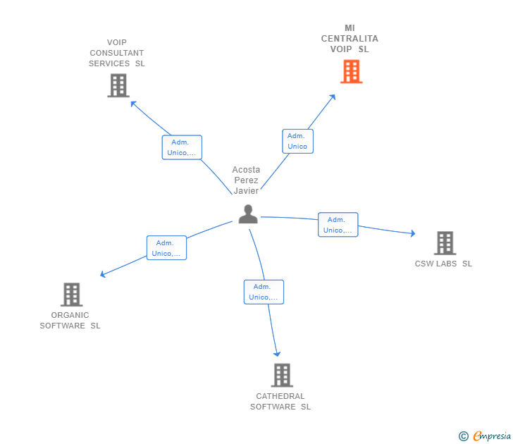 Vinculaciones societarias de MI CENTRALITA VOIP SL