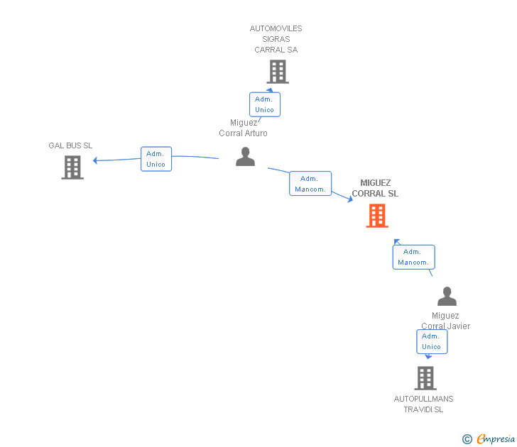 Vinculaciones societarias de MIGUEZ CORRAL SL