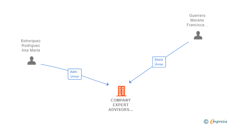 Vinculaciones societarias de COMPANY EXPERT ADVISORS MADRID SL