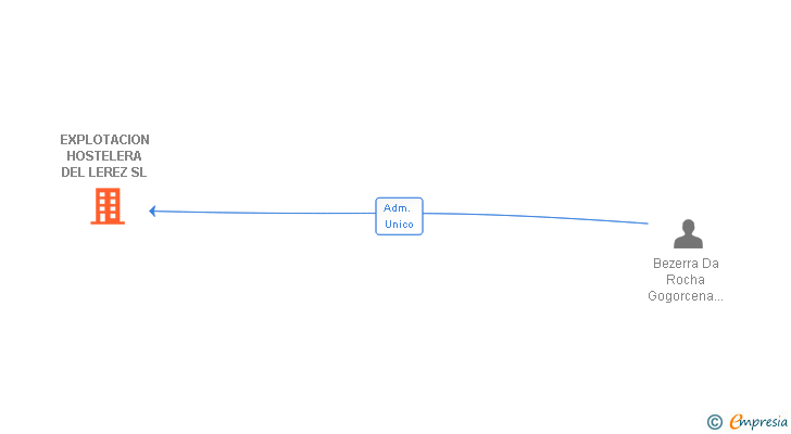 Vinculaciones societarias de EXPLOTACION HOSTELERA DEL LEREZ SL
