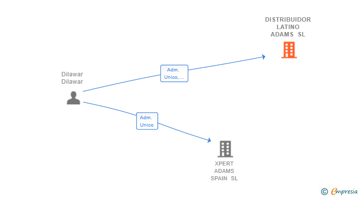 Vinculaciones societarias de DISTRIBUIDOR LATINO ADAMS SL