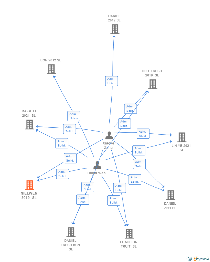 Vinculaciones societarias de NIELWEN 2019 SL