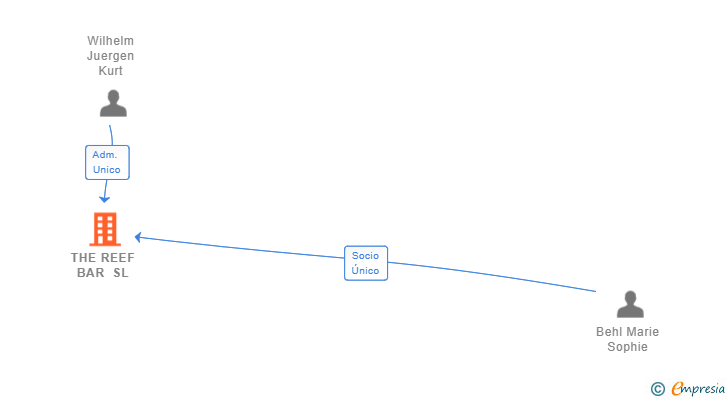 Vinculaciones societarias de THE REEF BAR SL