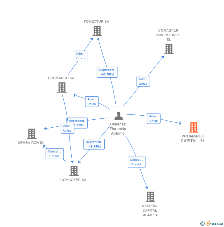 Vinculaciones societarias de PROMARCO CAPITAL SL
