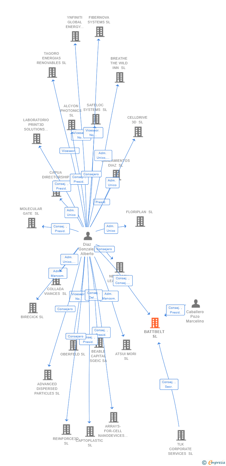 Vinculaciones societarias de BATTBELT SL