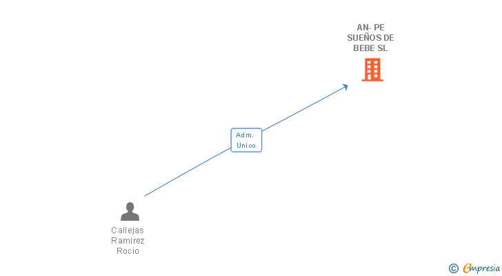Vinculaciones societarias de AN-PE SUEÑOS DE BEBE SL