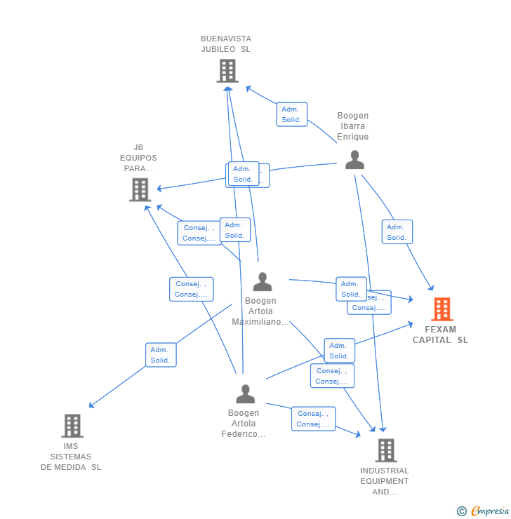 Vinculaciones societarias de FEXAM CAPITAL SL
