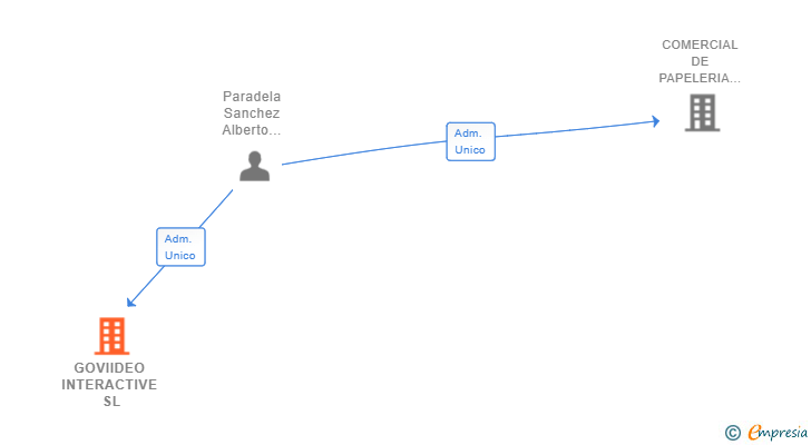 Vinculaciones societarias de GOVIIDEO INTERACTIVE SL