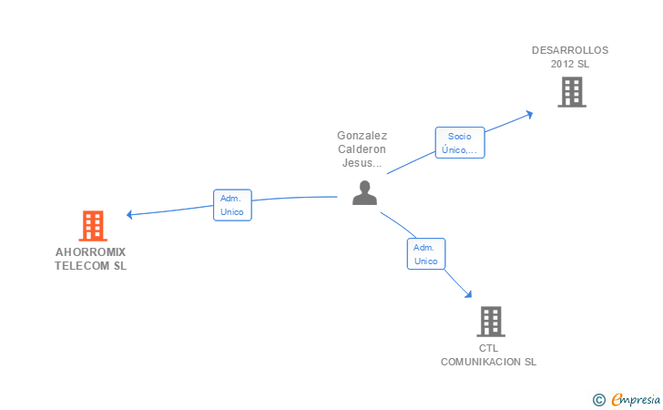 Vinculaciones societarias de AHORROMIX TELECOM SL